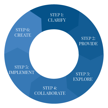 Batanian 6 step process graphic